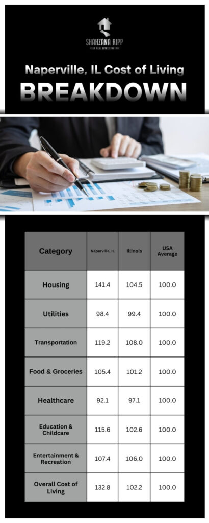 Naperville, IL Cost of Living Breakdown